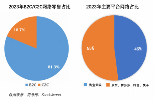 行业數據：2023年電商大盤中淘宝天貓占45%